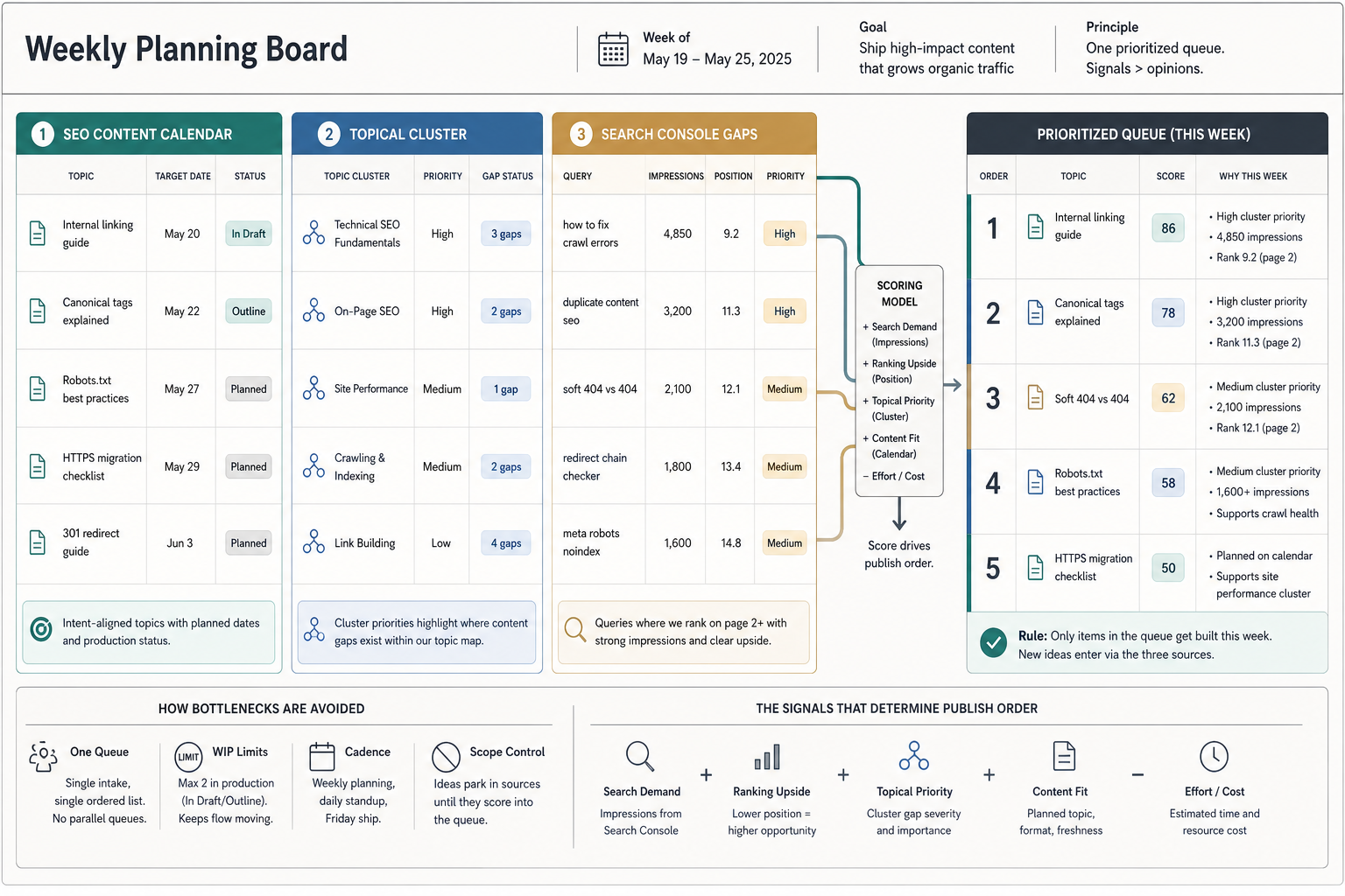 Planning board showing SEO content calendar, topical cluster, and Search Console gaps feeding one prioritized weekly queue.