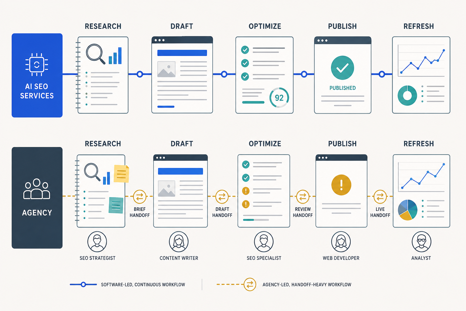 Side-by-side workflow diagram comparing AI SEO services and agency delivery across research, drafting, optimization, publishing, and refreshes.