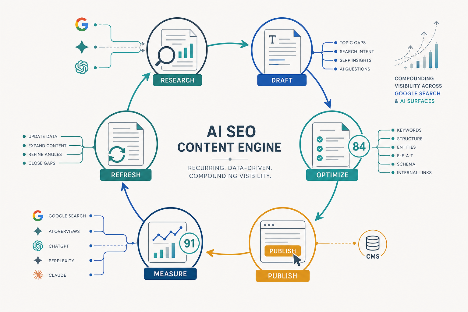 Circular workflow diagram showing the AI SEO services loop from research to refresh, with publishing and measurement feeding compounding growth.