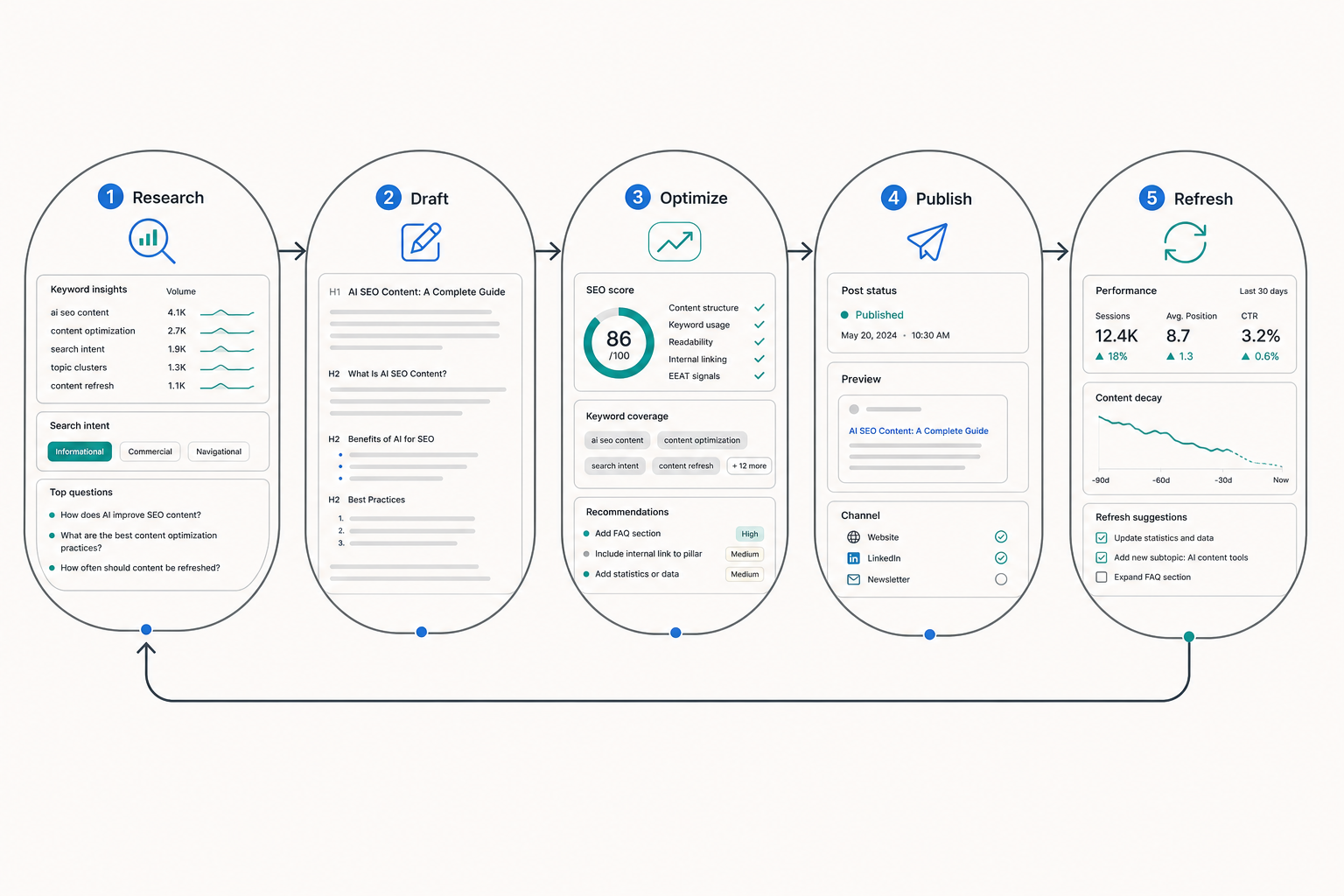 A five-step loop connects research, drafting, optimization, publishing, and refreshes to show full workflow automation.