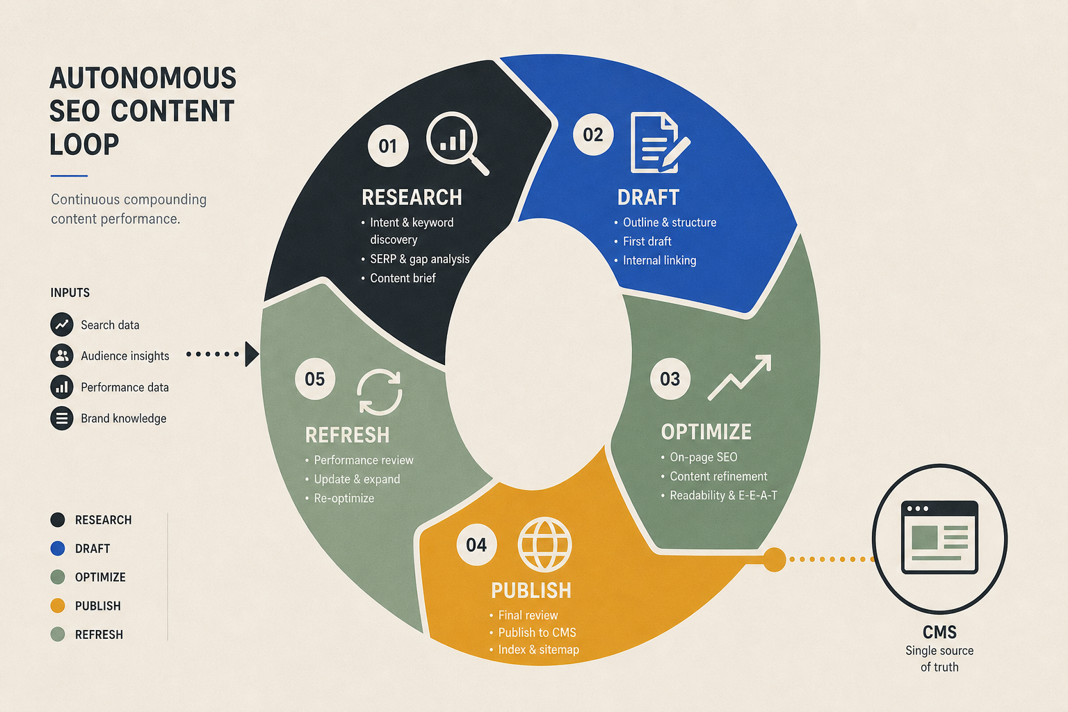 Autonomous SEO content loop showing research, draft, optimize, publish, and refresh connected in one clockwise cycle.
