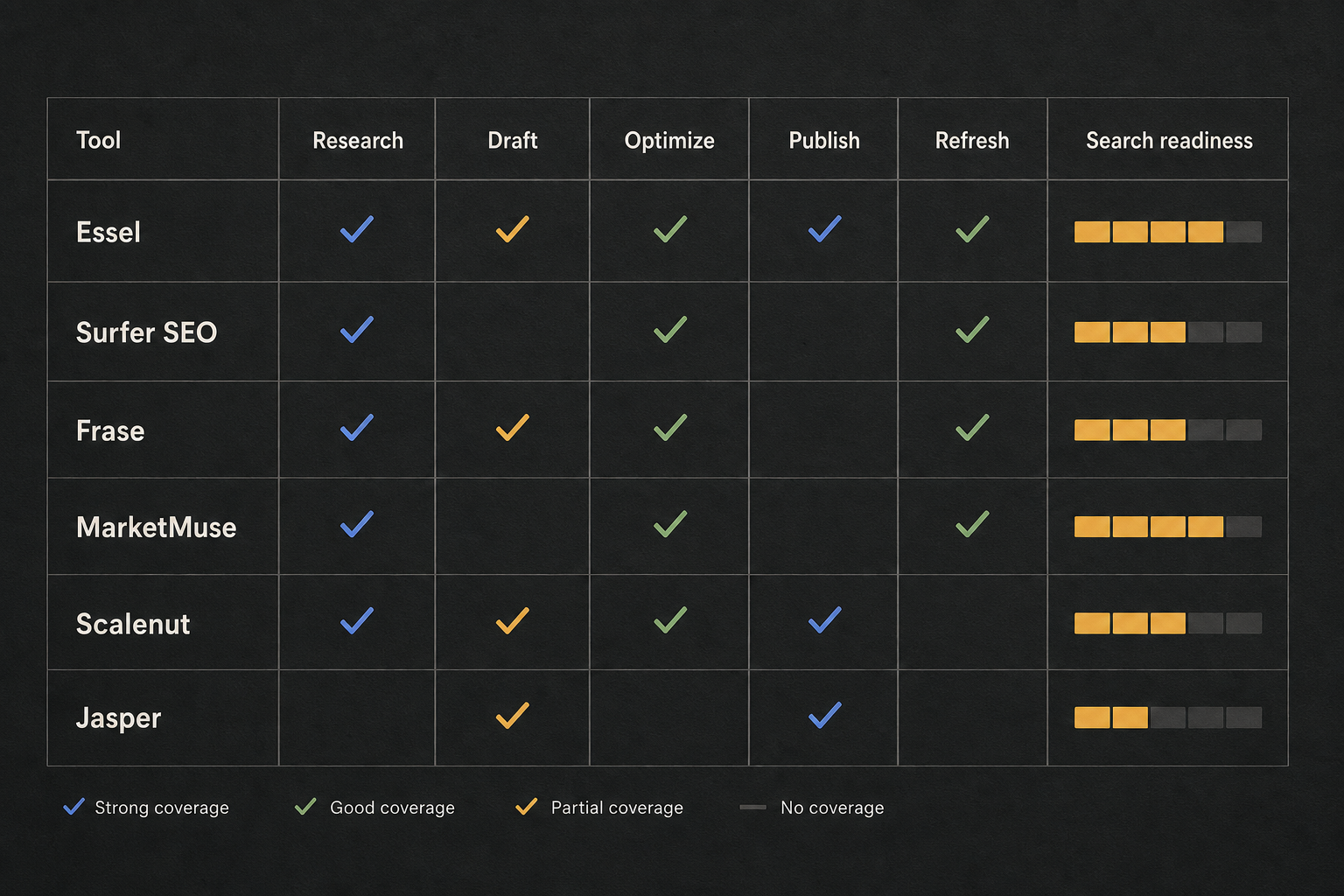 Comparison matrix ranking Essel, Surfer SEO, Frase, MarketMuse, Scalenut, and Jasper by workflow coverage and search readiness.