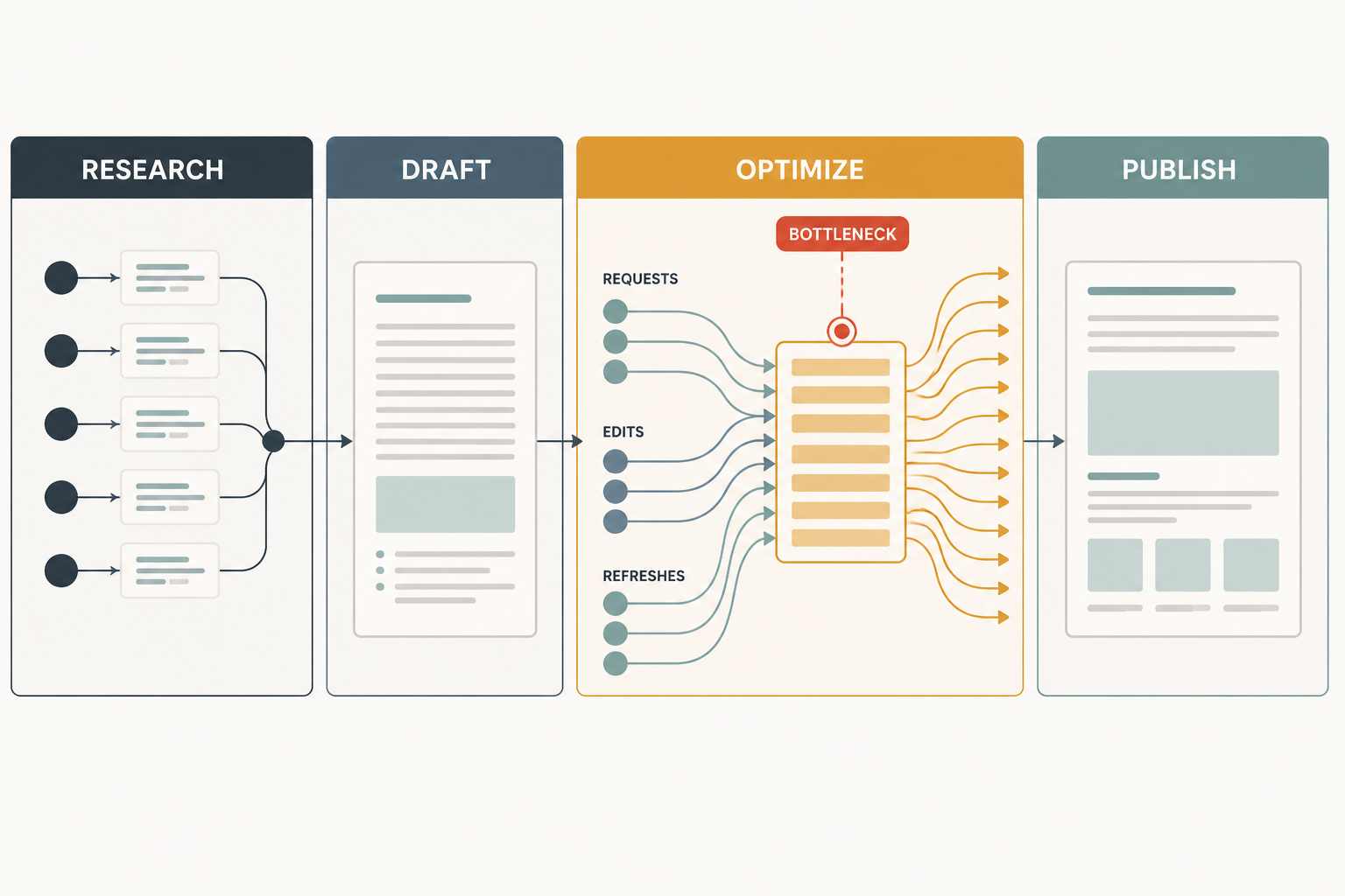 Workflow board from research to publish with a clear bottleneck where requests, edits, and refreshes pile up, matching the article's scale warning.