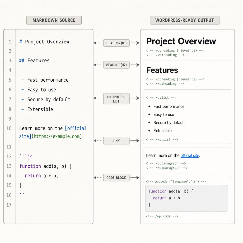 Side-by-side diagram comparing Markdown source syntax with WordPress-ready output for headings, lists, code blocks, and links.