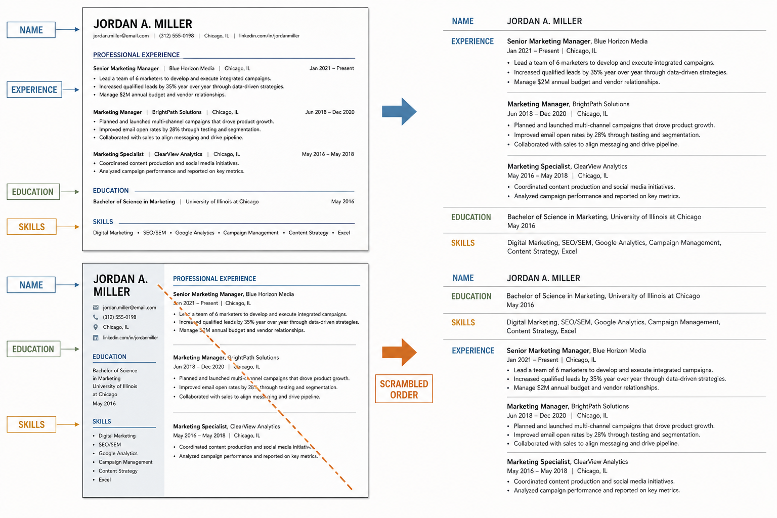 Diagram of a resume being parsed into ATS fields, with a two-column version showing scrambled reading order across name, experience, education, and skills.