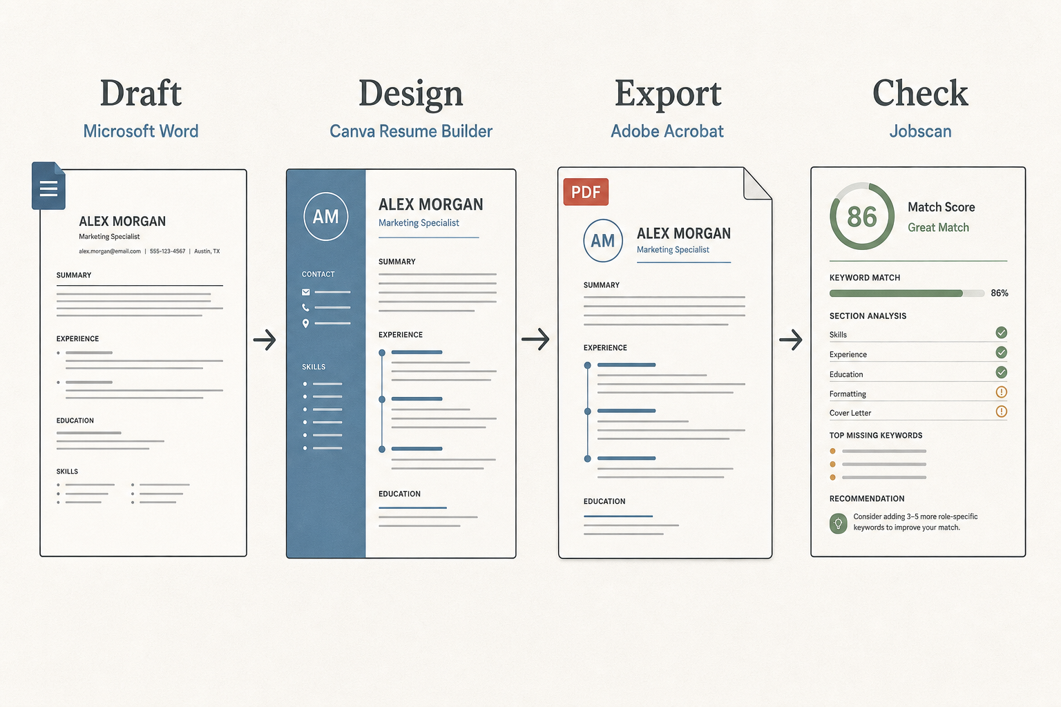 Workflow diagram showing a resume moving from Microsoft Word drafting to Canva design, Adobe Acrobat export, and Jobscan checking.