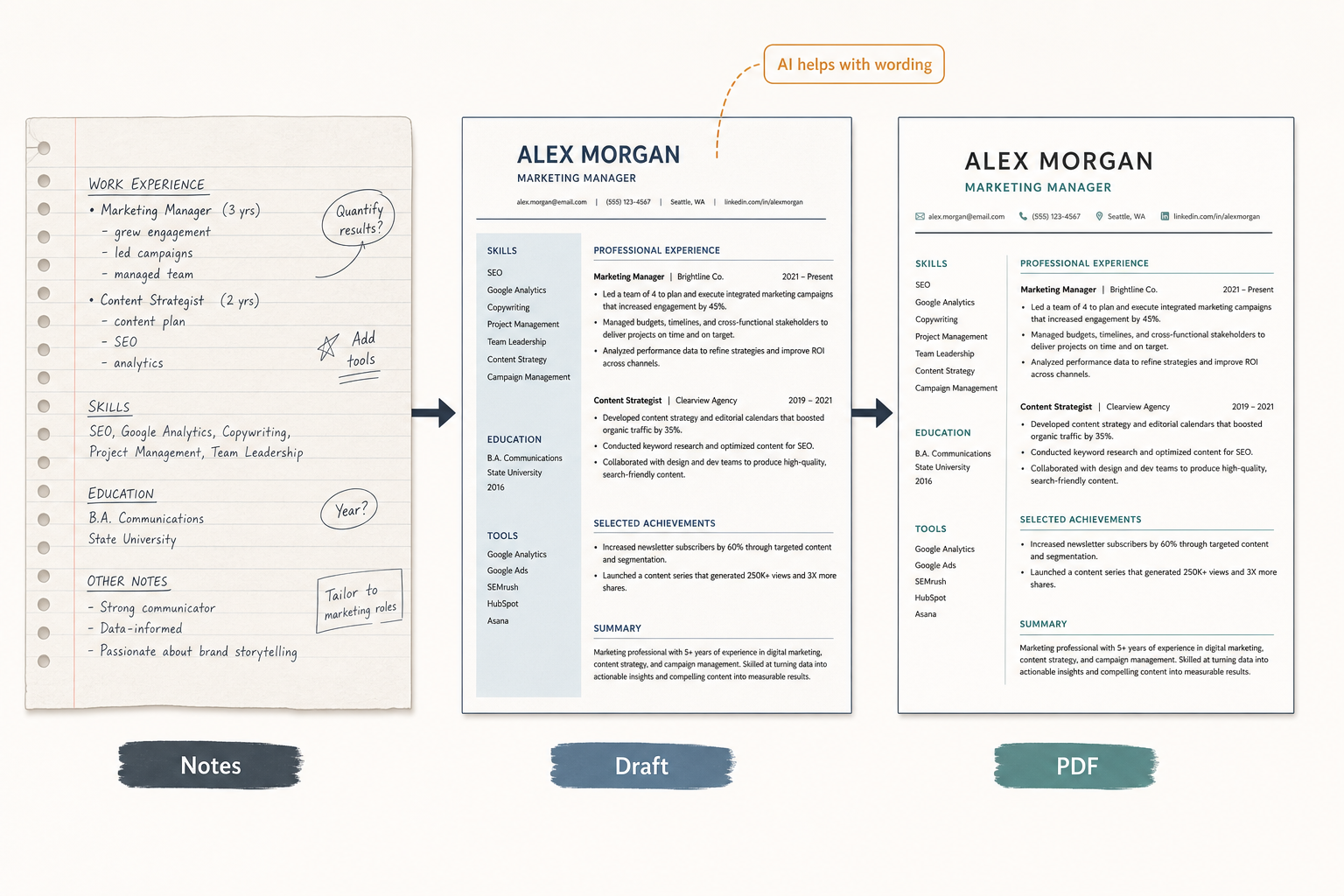 Three-step workflow from notes to AI draft to PDF, showing how a free builder helps with wording and formatting.