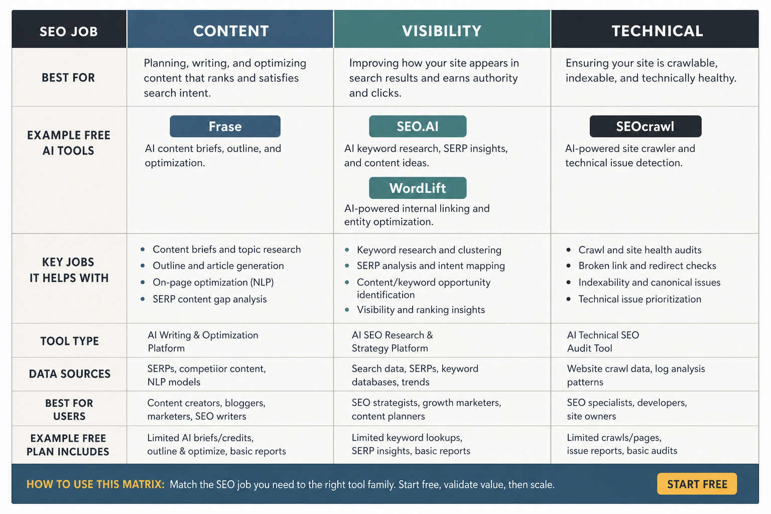 A table compares free SEO tool families across content, visibility, and technical work, showing where Frase, SEO.AI, SEOcrawl, and WordLift fit.
