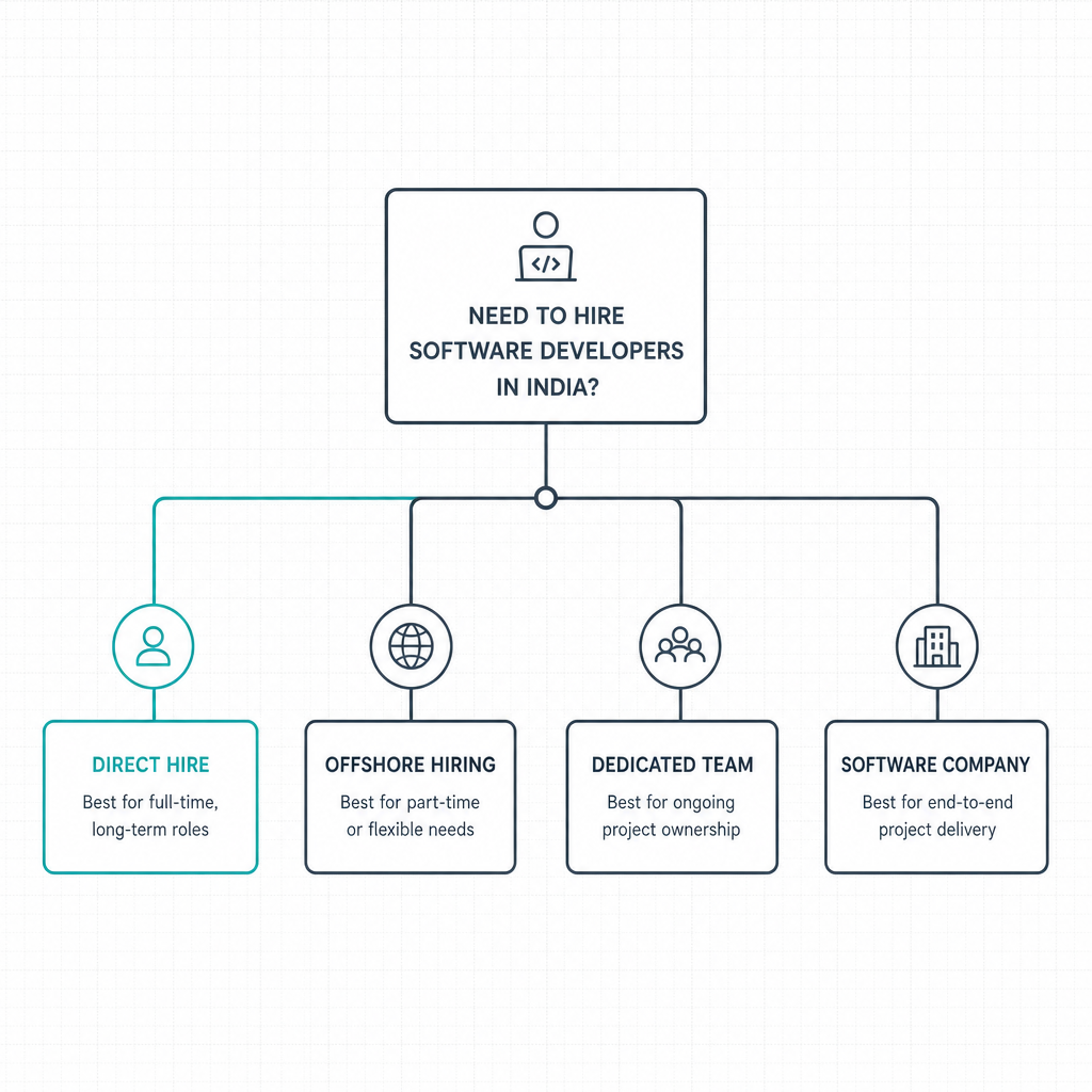 Decision tree comparing direct hire, offshore hiring, dedicated development team, and software development company for India-based hiring.