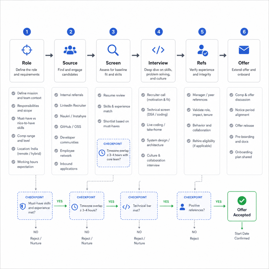 Process diagram showing the hiring steps from role definition and sourcing to screening, interviews, references, and offer.
