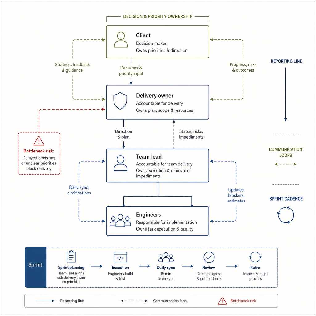 Responsibility map showing client, delivery owner, team lead, engineers, and sprint cadence in a dedicated team setup.