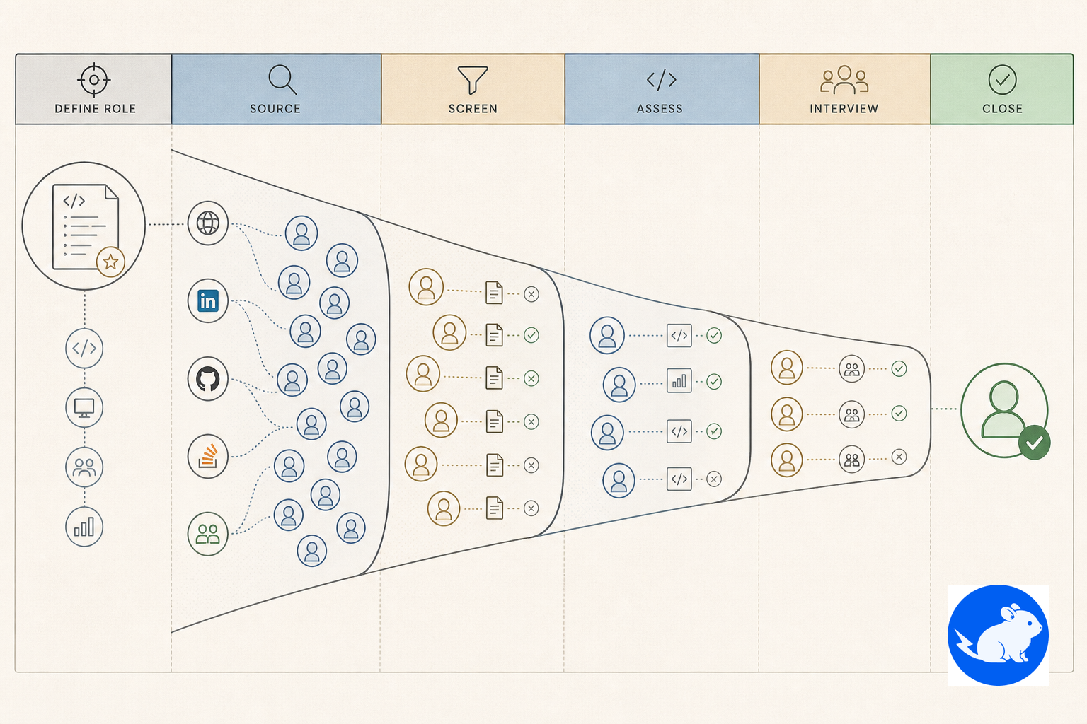 Left-to-right recruiting workflow diagram with six stages: define role, source, screen, assess, interview, and close, reflecting the article’s hiring sequence.