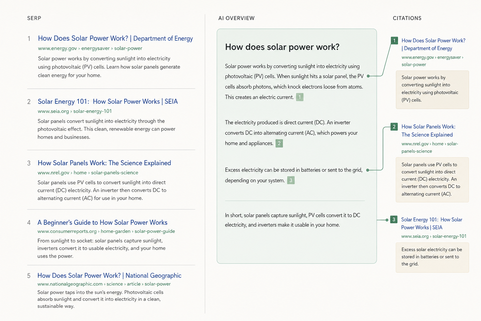A classic SERP appears beside an AI overview with citation markers, making the shift from ranking pages to cited answers easy to compare.