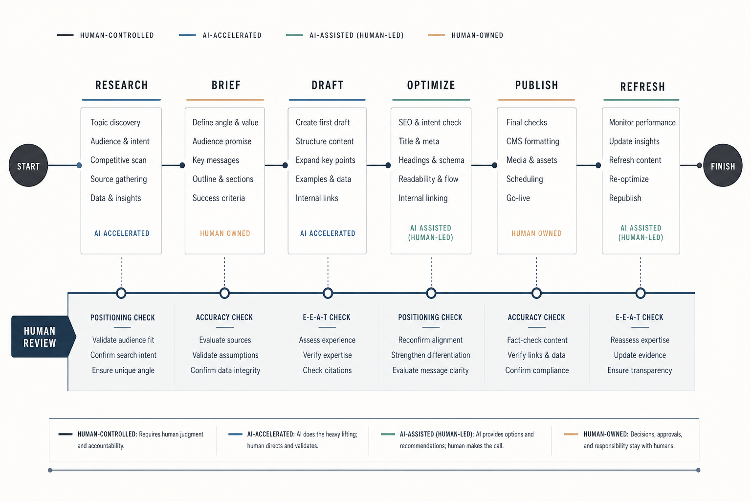 A workflow diagram shows research, brief, draft, optimize, publish, and refresh, with human review separated from automated steps.