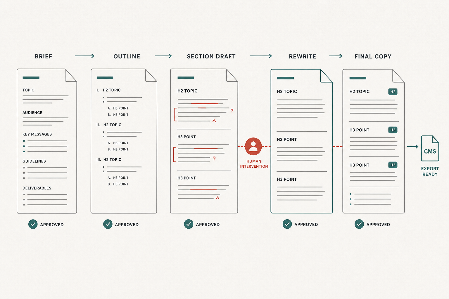 Staged drafting diagram with a brief, outline, section drafts, rewrite, and final copy, each marked by human approval.