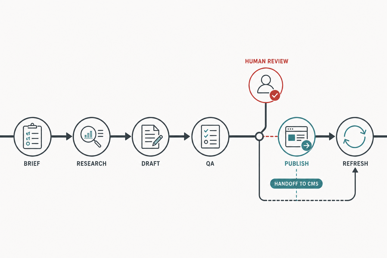 Horizontal workflow diagram showing brief, research, draft, QA, publish, refresh, and a human review gate in the SEO process.
