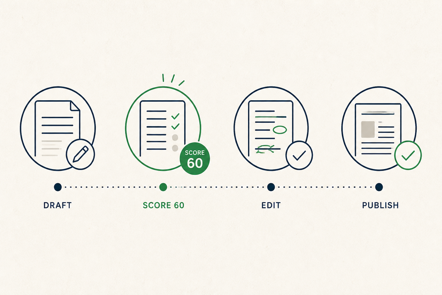 A flat diagram showing a 4-stage pre-publish workflow: Draft, Score with a 60 badge, Edit, and Publish on a dotted timeline, illustrating the diagnostic sequence.