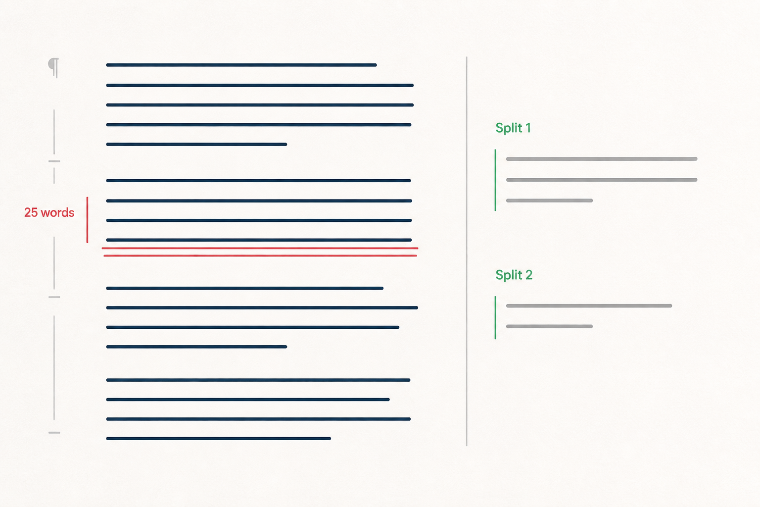 An annotated article excerpt showing a red-underlined 25-word sentence on the left and two shorter split suggestions labeled Split 1 and Split 2 on the right.