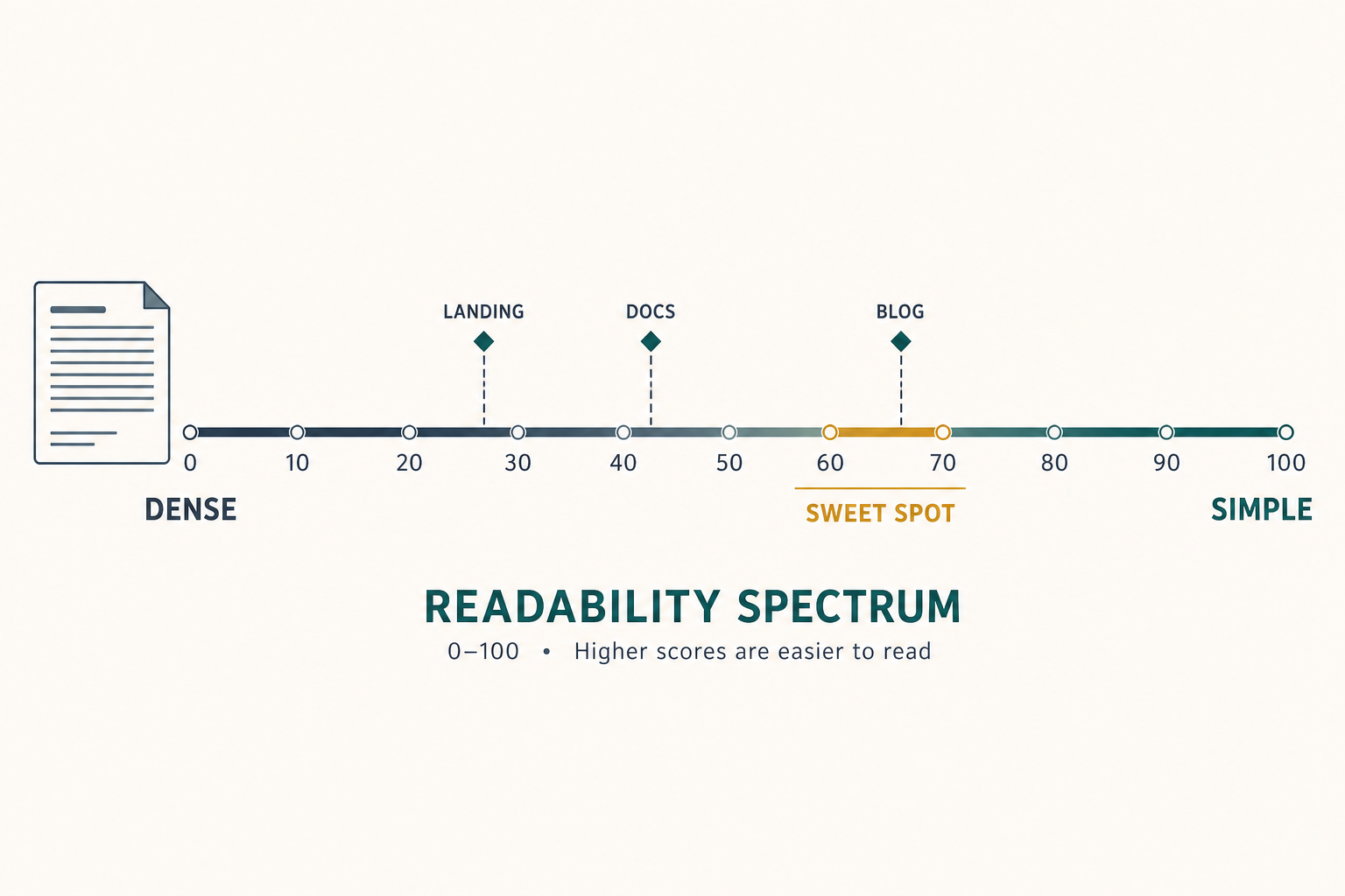 Single horizontal readability spectrum band from DENSE to SIMPLE with the sweet spot zone highlighted at score 60–70, and labelled diamonds showing where landing pages, blog articles, and API documentation typically fall.