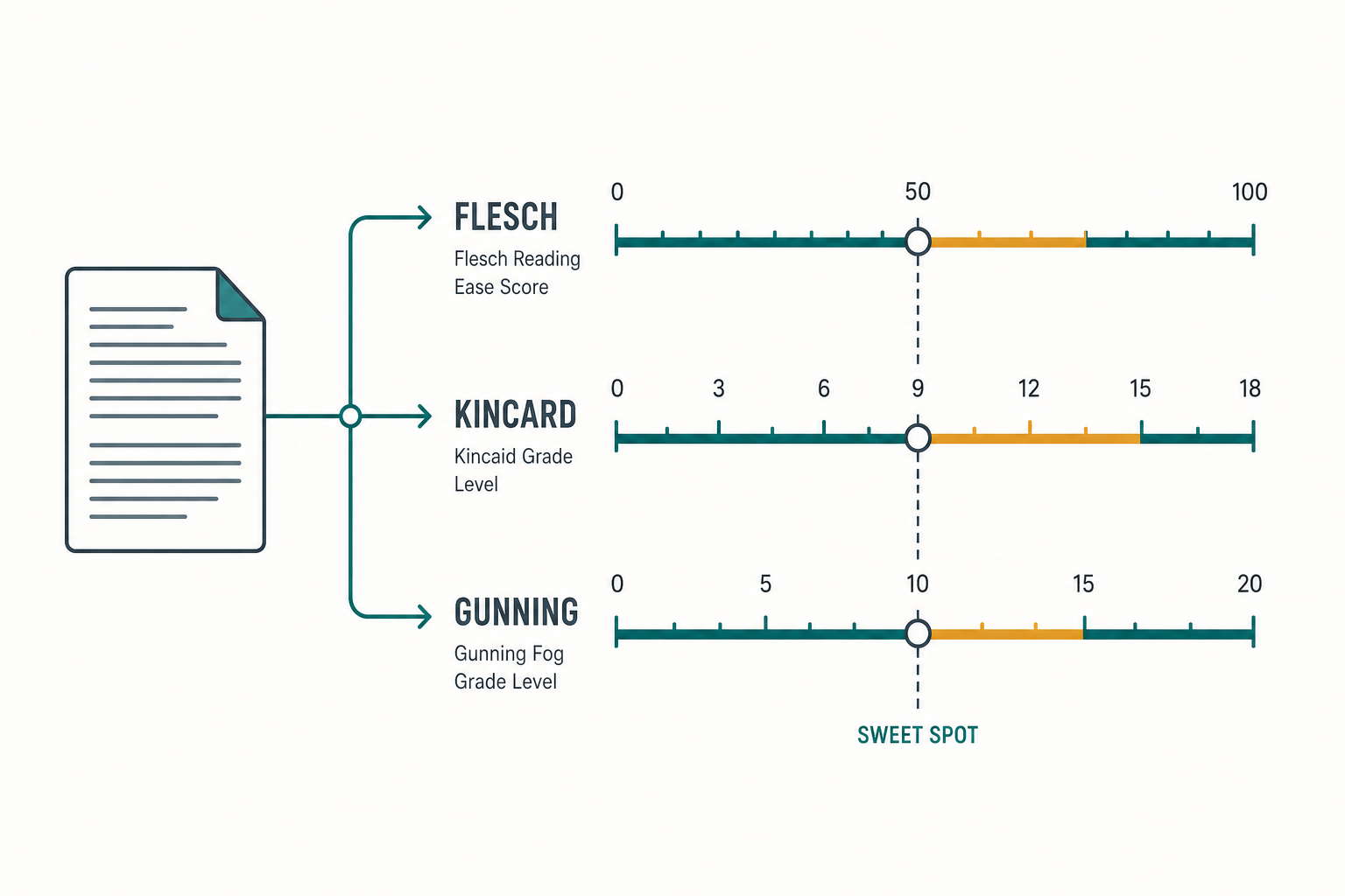 Parallel readability score tracks for FLESCH (0–100), KINCARD (0–18), and GUNNING (0–20) with a vertical dashed reference line at the mid-range sweet spot, all fed from a single text input icon.