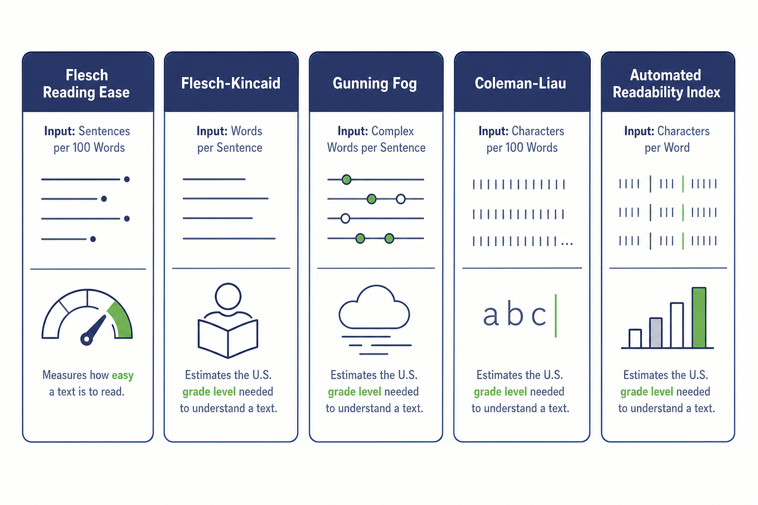 Comparison of five readability formulas: Flesch Reading Ease, Flesch-Kincaid, Gunning Fog, Coleman-Liau, and Automated Readability Index.