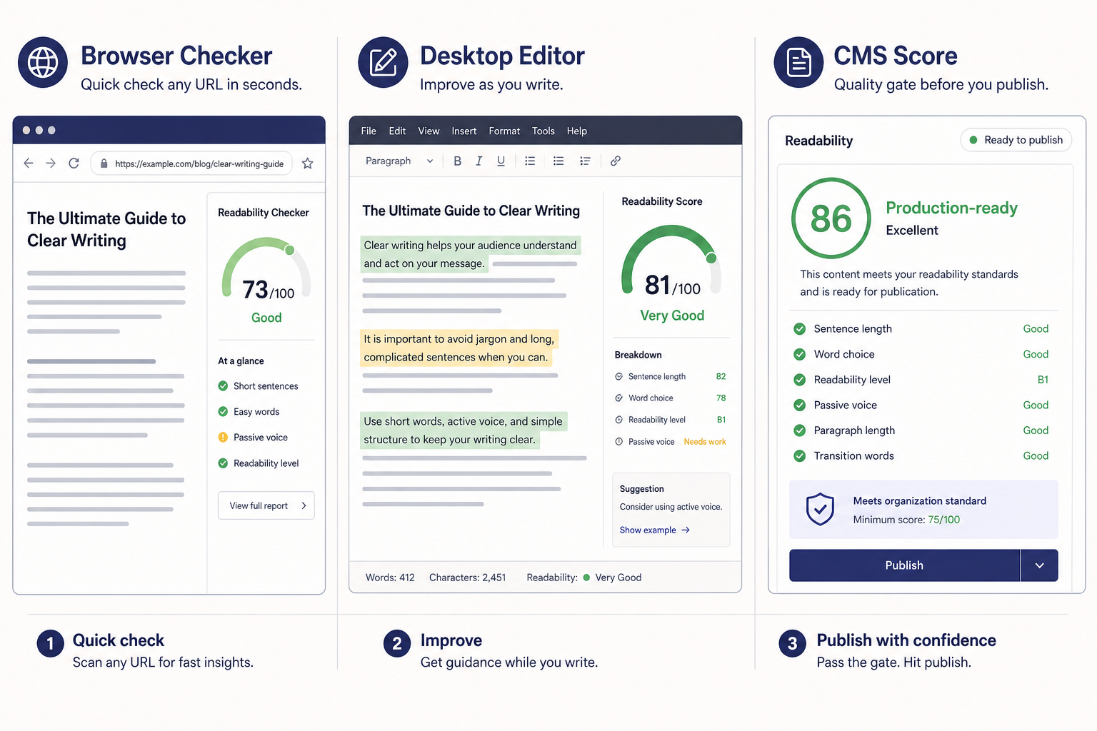 Three tool contexts for checking readability: a browser checker, a desktop editor with score panel, and a CMS score report.