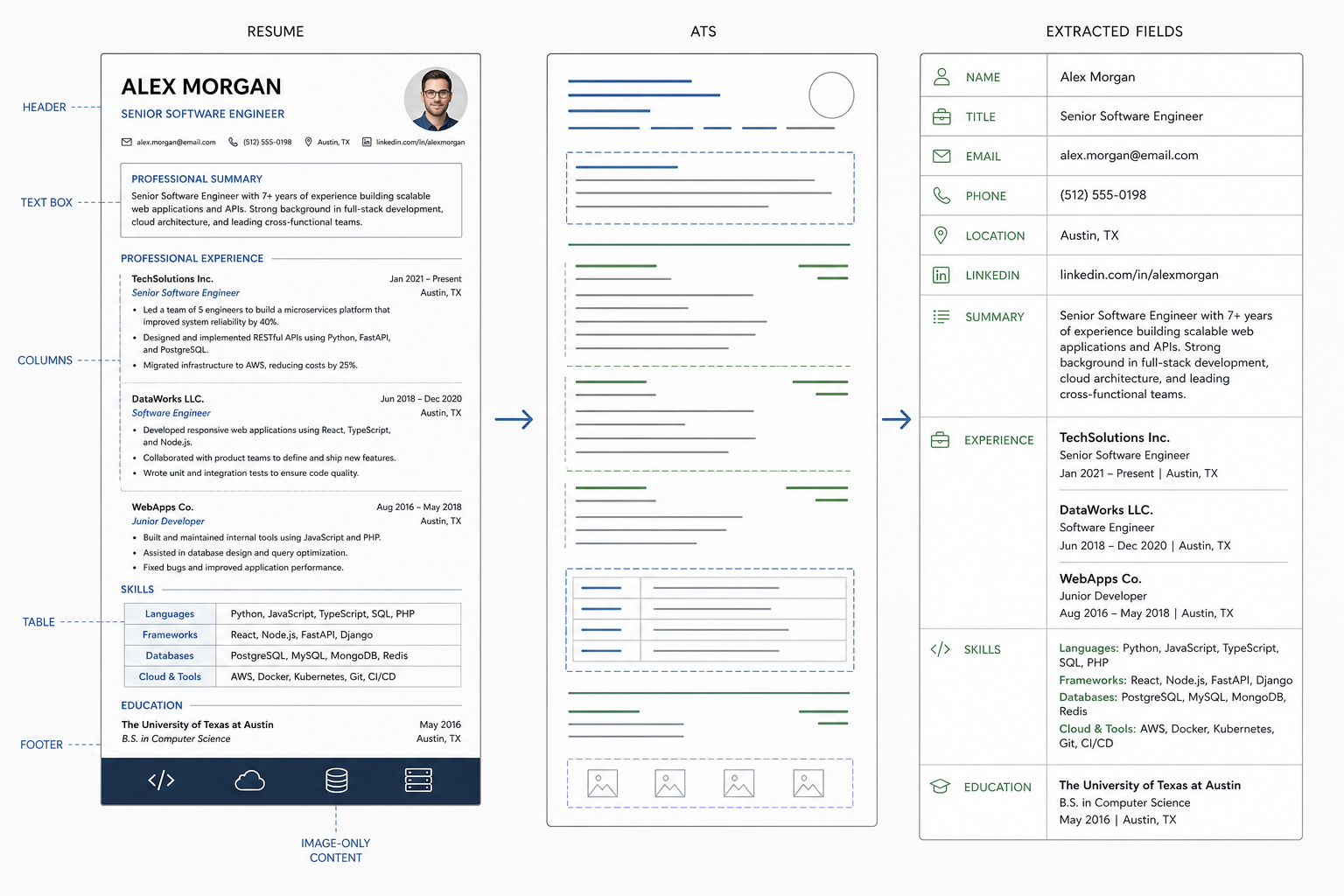 Resume page flows through an ATS parser into extracted fields, showing how live text survives while columns and text boxes break order.