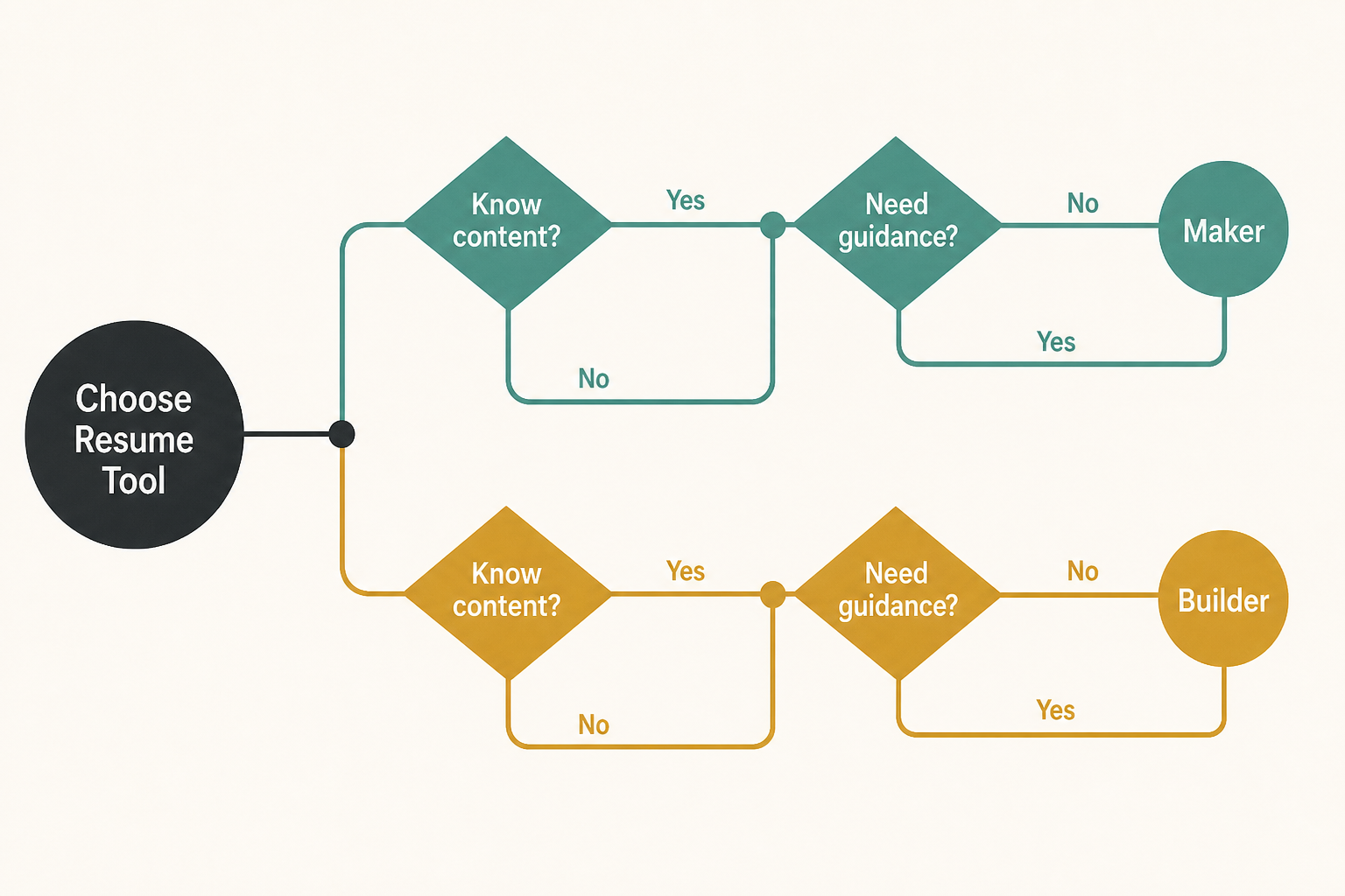 Decision flow diagram showing whether a job seeker knows their content and needs guidance, leading to resume maker or builder.