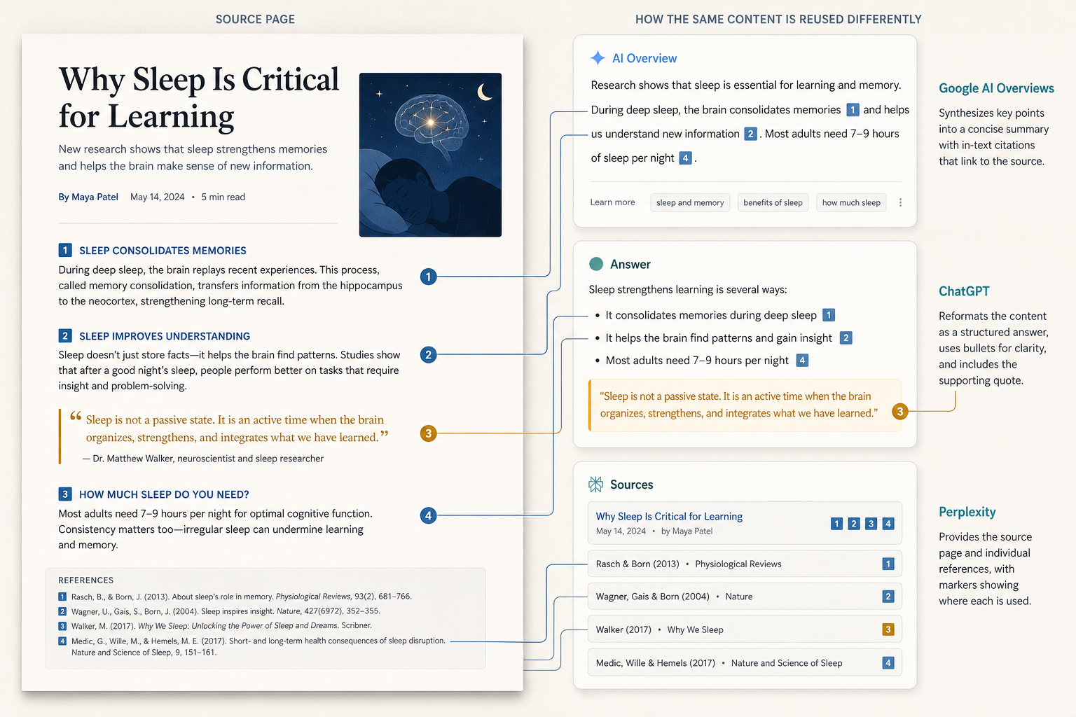 Comparison diagram showing a single article page reused as Google AI Overviews, ChatGPT, and Perplexity outputs with different citation cues.