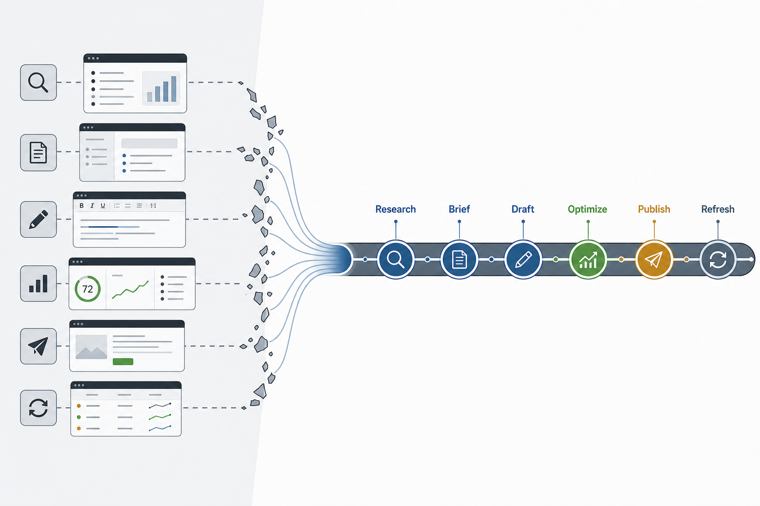Workflow diagram showing research, brief, draft, optimize, publish, and refresh collapsing from separate tools into one platform spine.