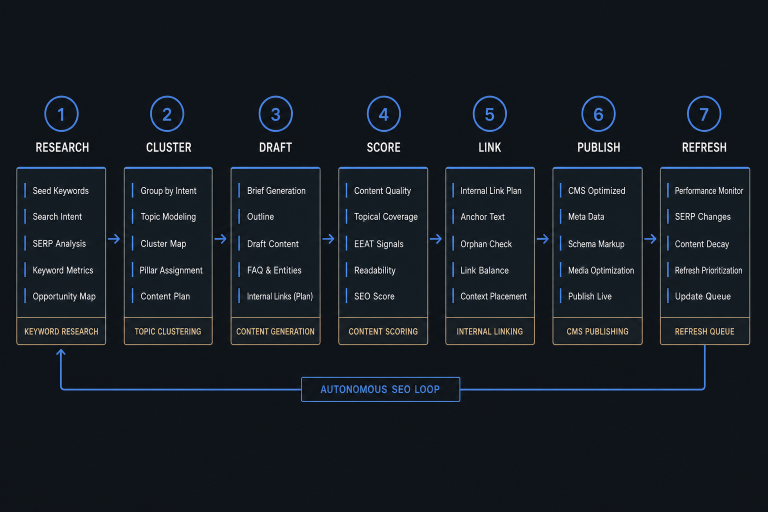 Workflow diagram showing an autonomous SEO loop from research to clustering, drafting, scoring, linking, publishing, and refresh.