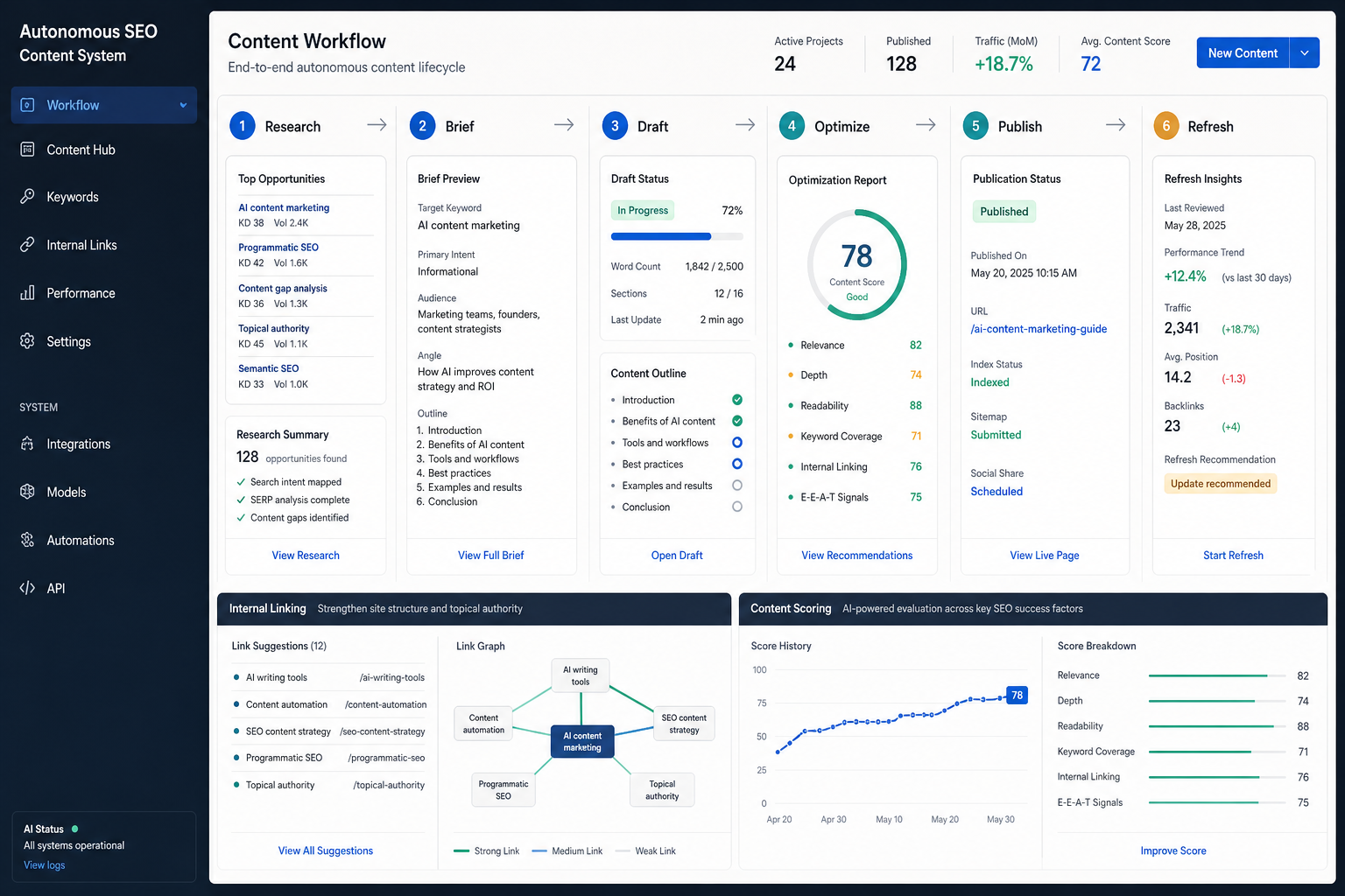 A workflow board shows research, brief, draft, optimize, publish, and refresh as one SEO content loop.