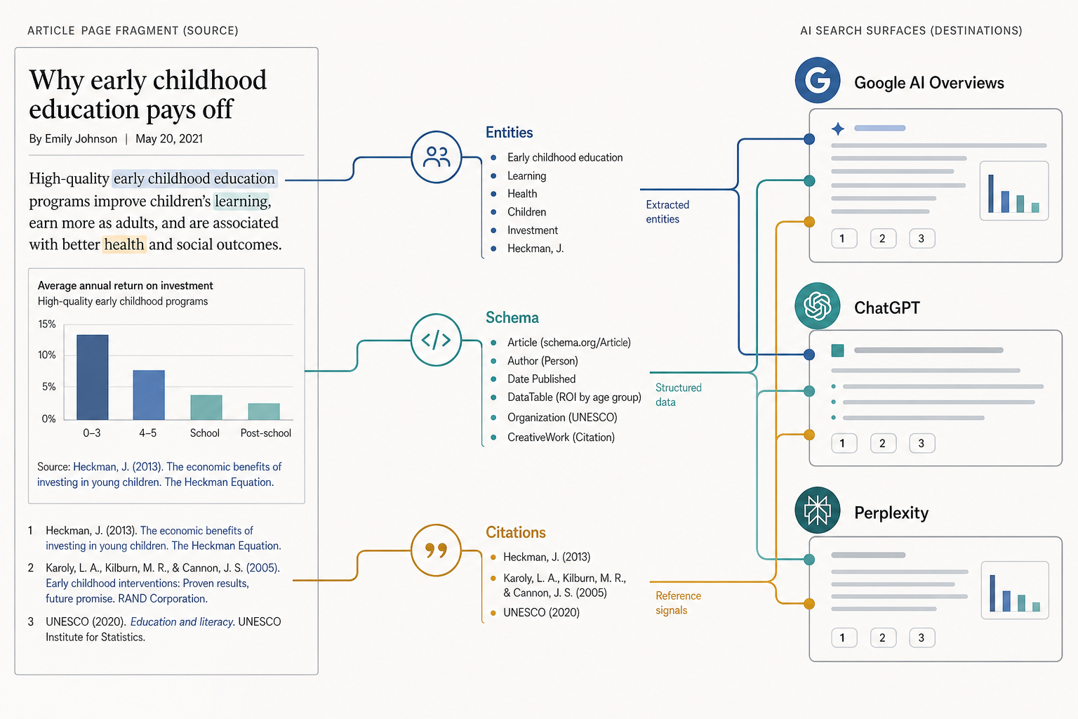 Annotated content flow diagram showing entities, schema, and citations moving from an article page into Google AI Overviews, ChatGPT, and Perplexity.