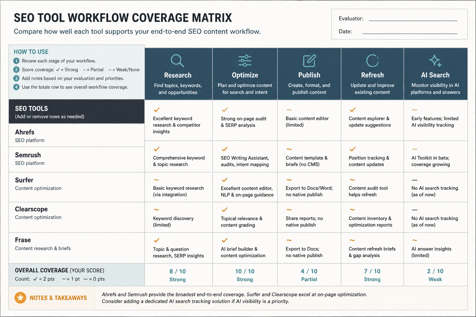 Comparison matrix with columns for research, optimize, publish, refresh, and AI search, used to evaluate SEO tools by workflow coverage.