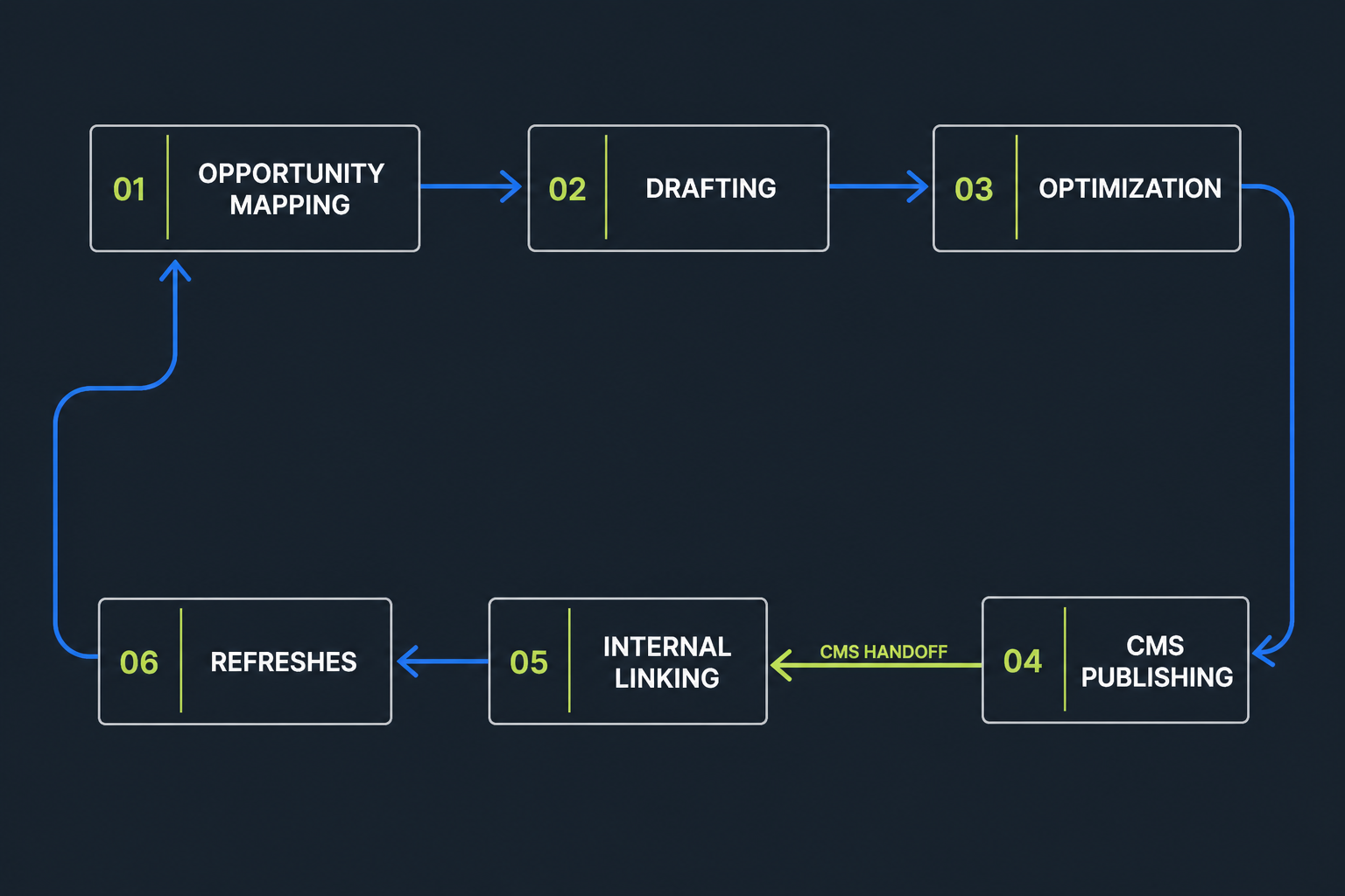 Process diagram of an autonomous content loop from opportunity mapping through drafting, optimization, CMS publishing, internal linking, and refreshes.