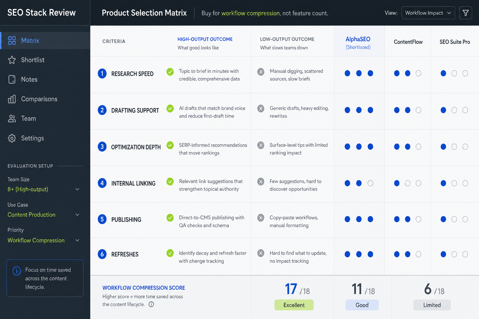 Comparison matrix showing six buying criteria for high-output SEO teams, including research speed, drafting support, optimization depth, and publishing.