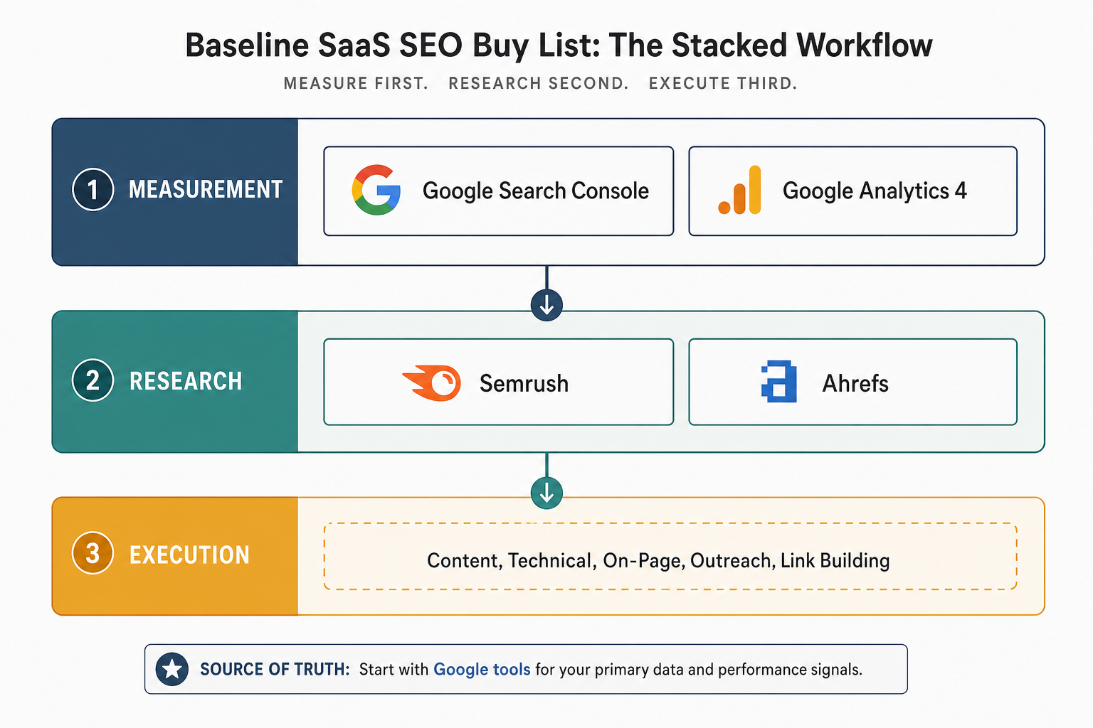Layered diagram comparing Google Search Console and Google Analytics 4 with Semrush, Ahrefs, and an execution layer.
