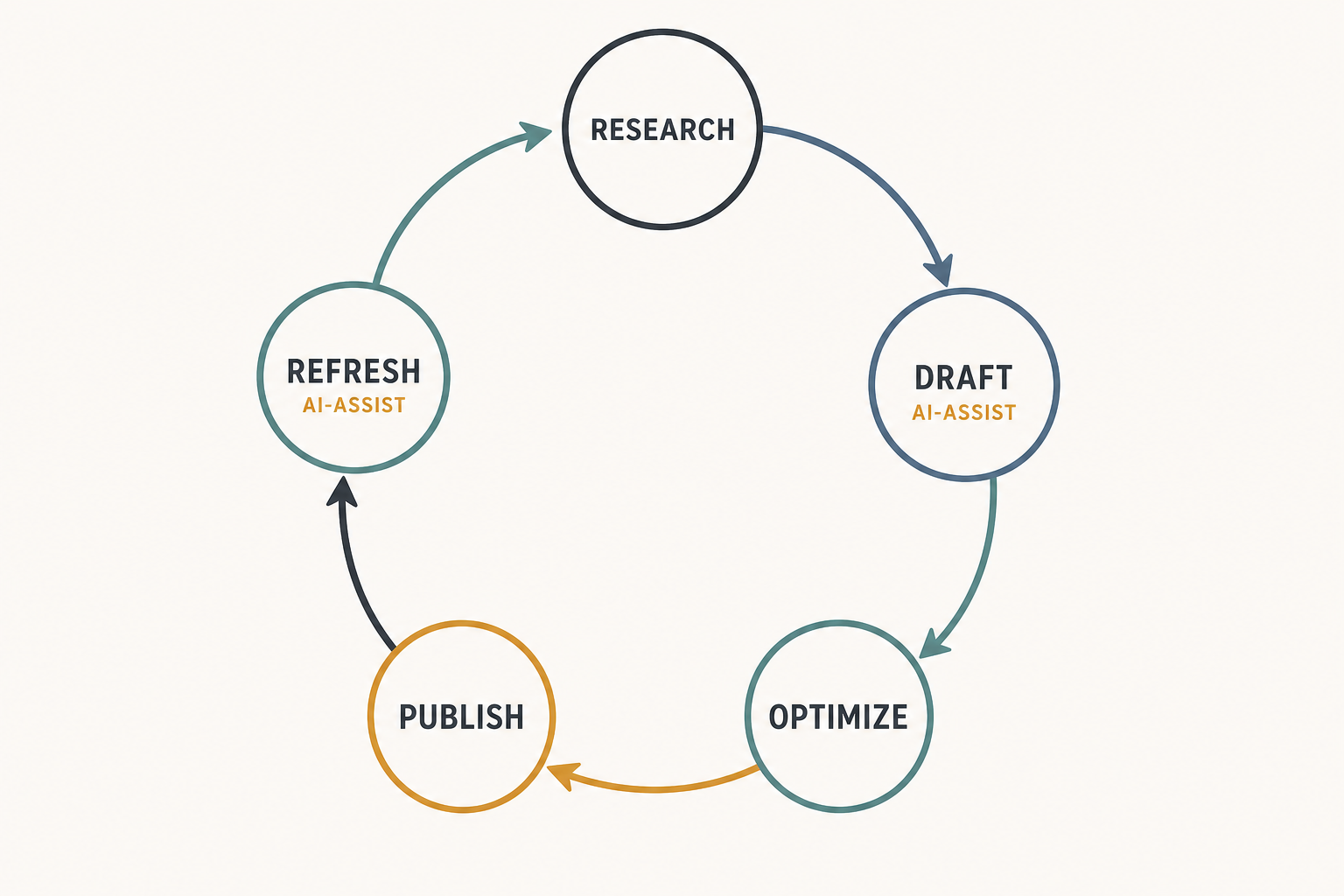 Circular workflow diagram connecting research, draft, optimize, publish, and refresh stages with AI support on key steps.