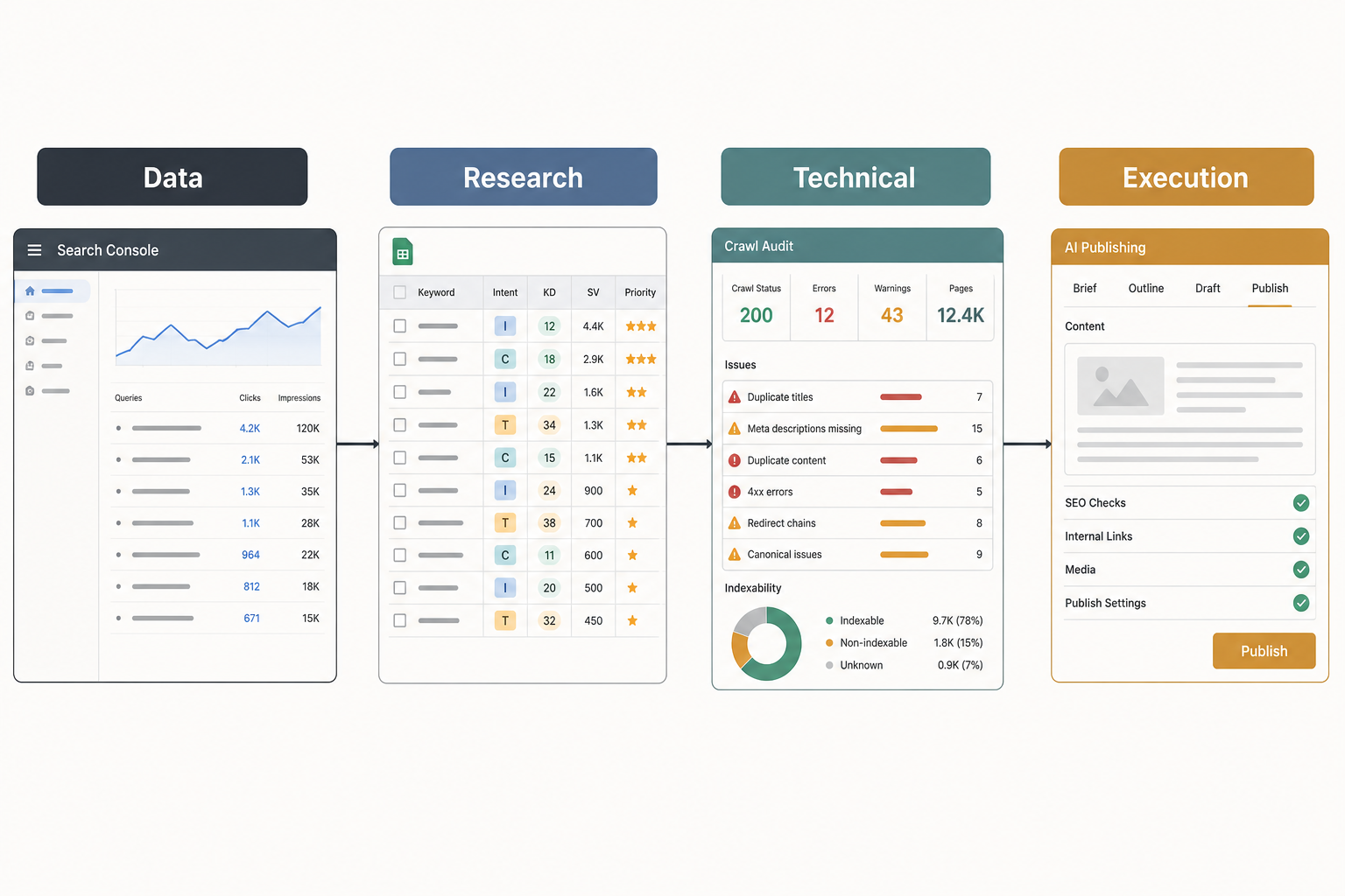 A four-stage workflow diagram connects Data, Research, Technical, and Execution with a Search Console report, keyword sheet, crawl panel, and AI publishing module.