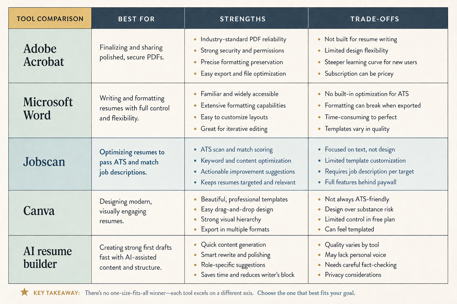 Comparison table showing Adobe Acrobat, Microsoft Word, Jobscan, Canva, and an AI resume builder across best for, strengths, and trade-offs.